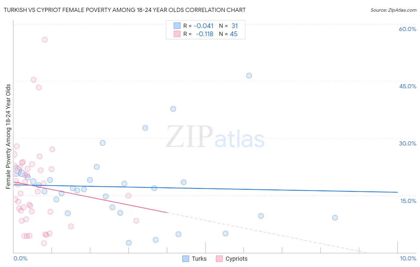 Turkish vs Cypriot Female Poverty Among 18-24 Year Olds