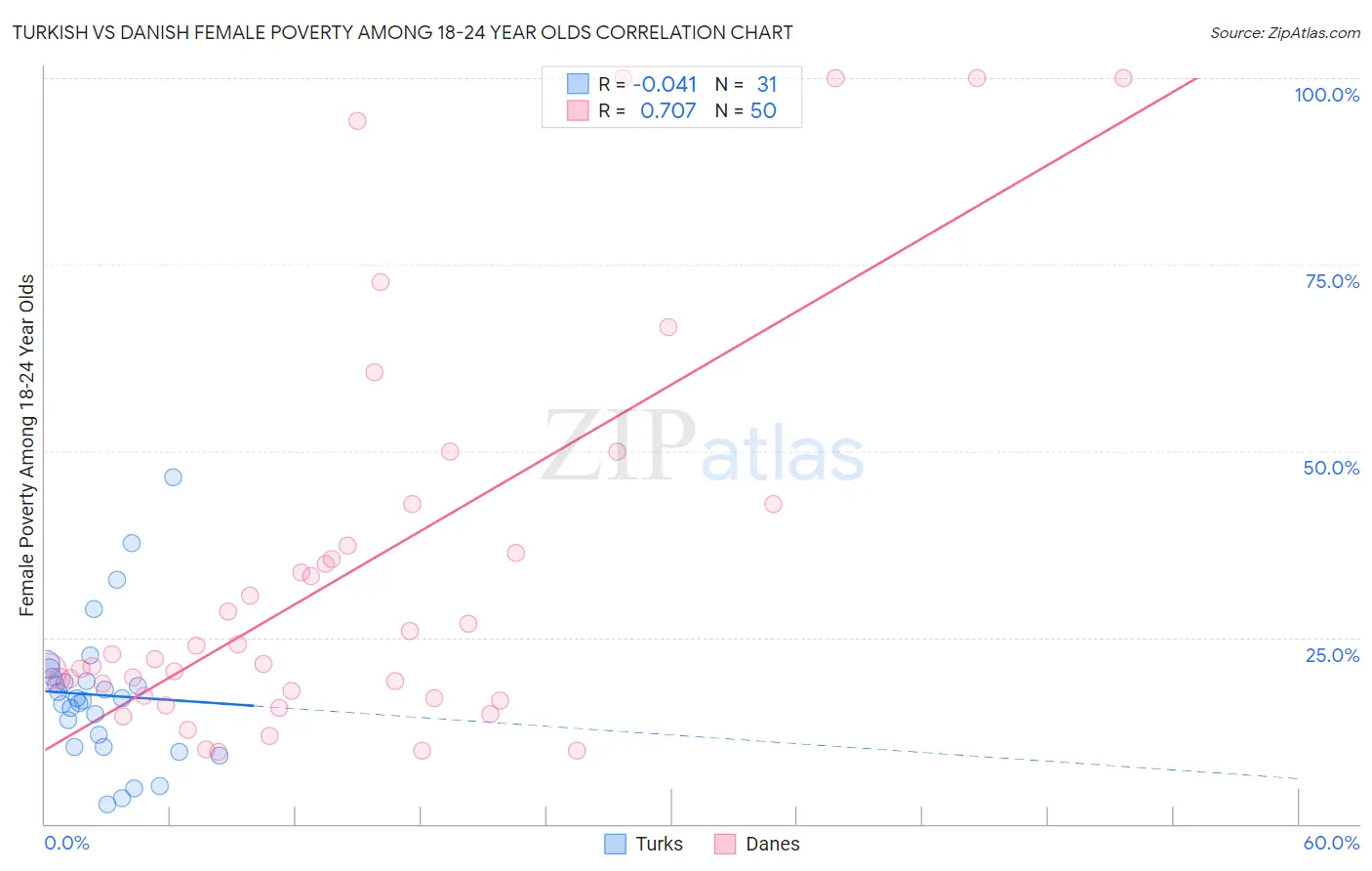 Turkish vs Danish Female Poverty Among 18-24 Year Olds