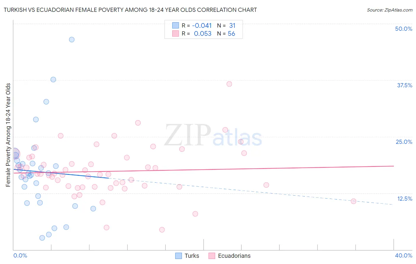 Turkish vs Ecuadorian Female Poverty Among 18-24 Year Olds