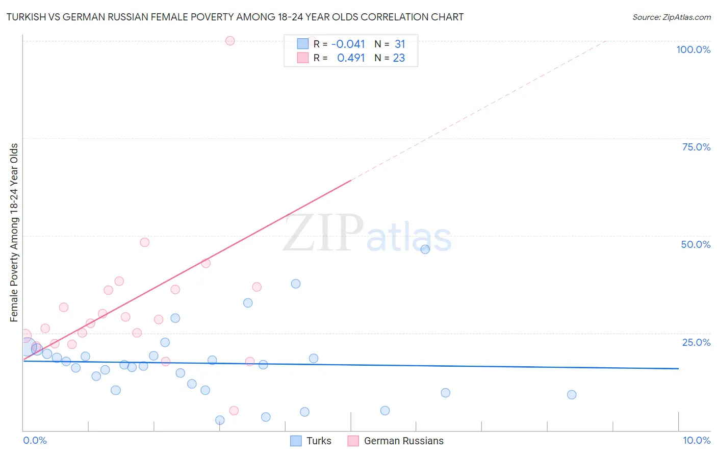 Turkish vs German Russian Female Poverty Among 18-24 Year Olds