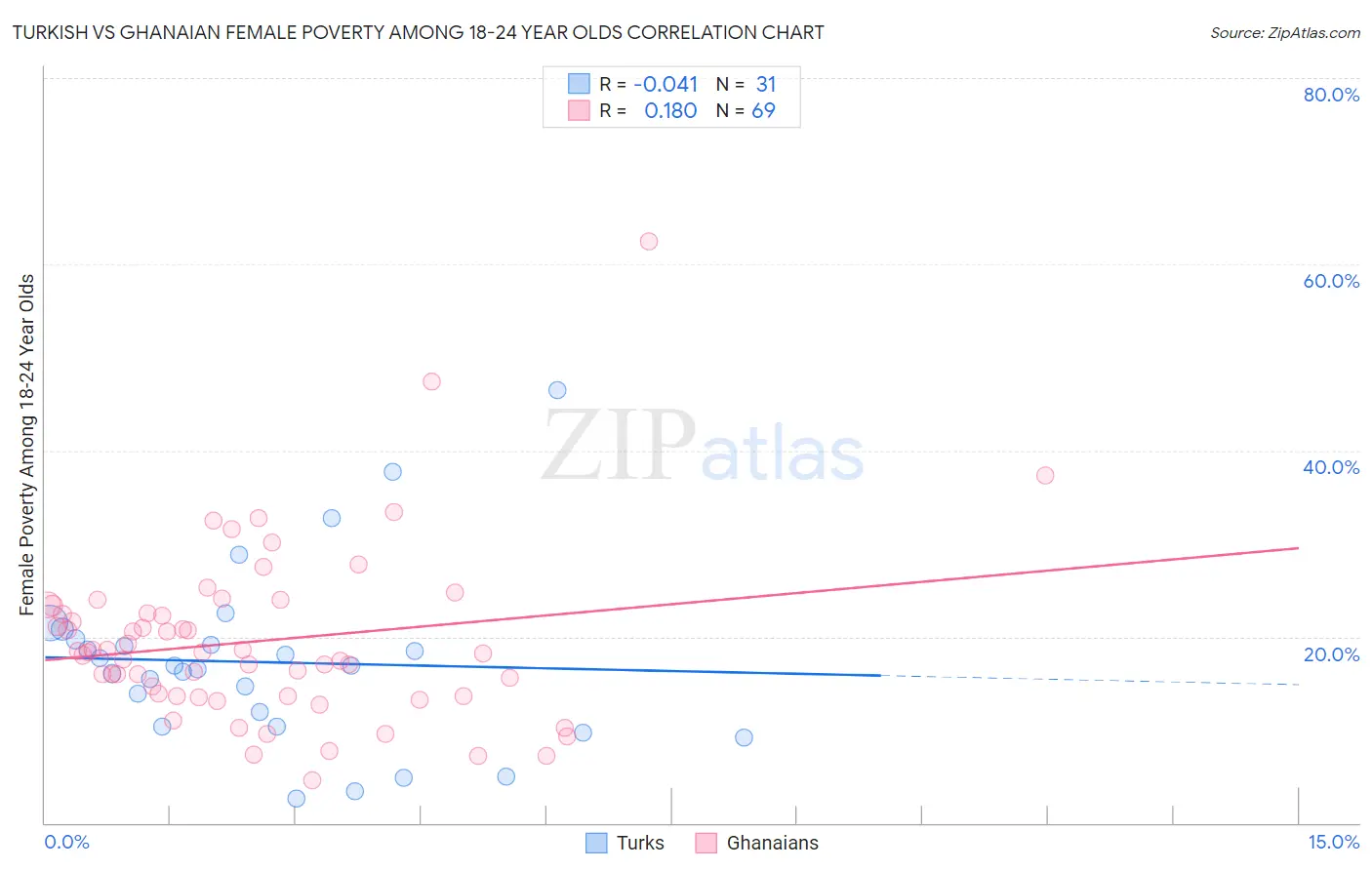 Turkish vs Ghanaian Female Poverty Among 18-24 Year Olds