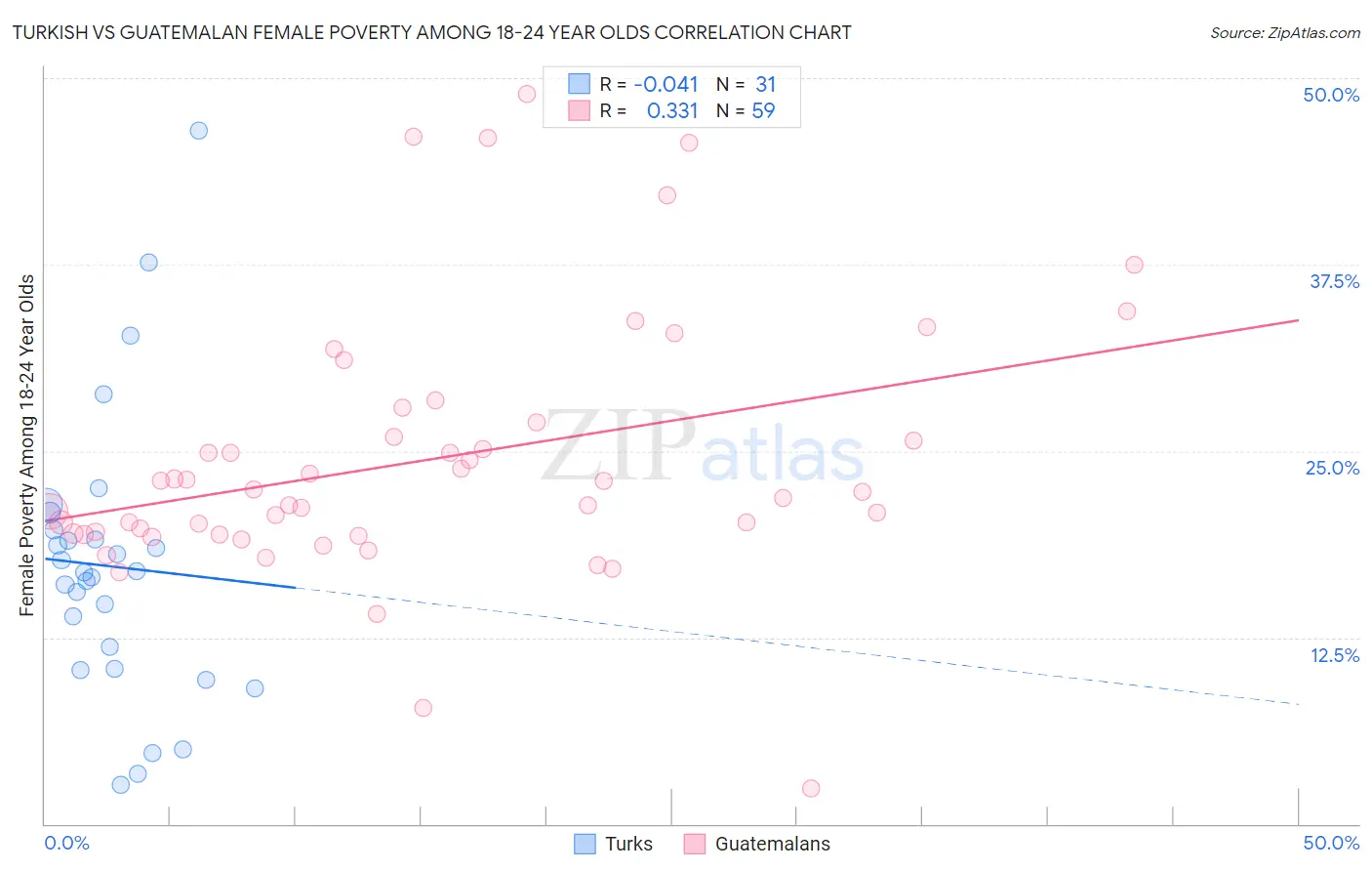 Turkish vs Guatemalan Female Poverty Among 18-24 Year Olds