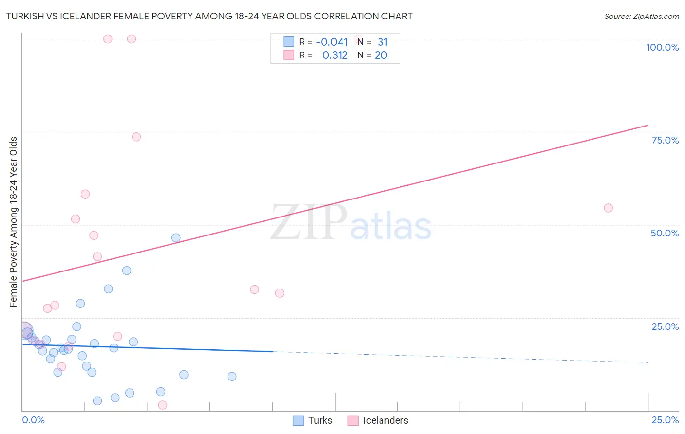 Turkish vs Icelander Female Poverty Among 18-24 Year Olds