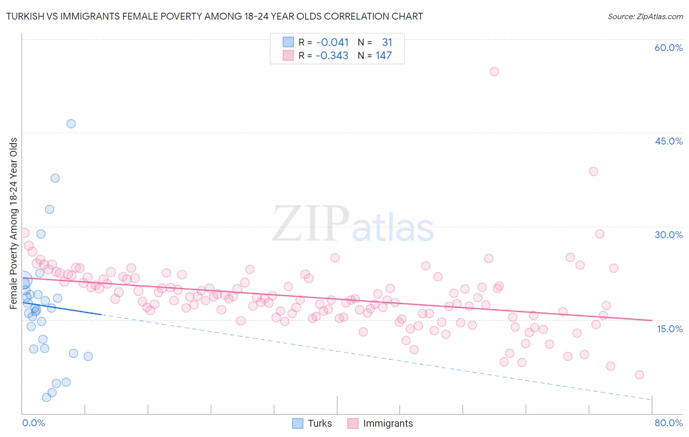 Turkish vs Immigrants Female Poverty Among 18-24 Year Olds