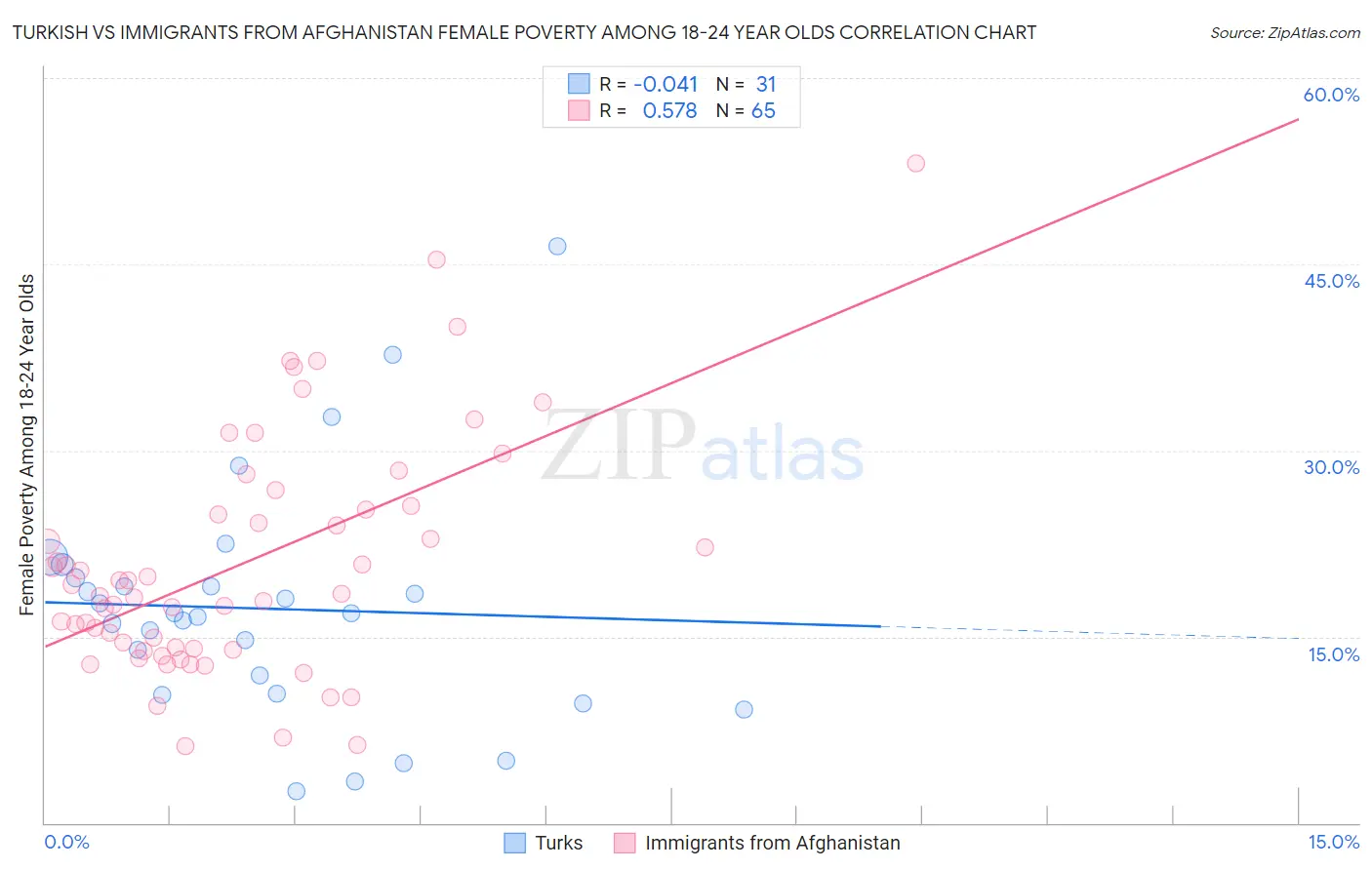 Turkish vs Immigrants from Afghanistan Female Poverty Among 18-24 Year Olds