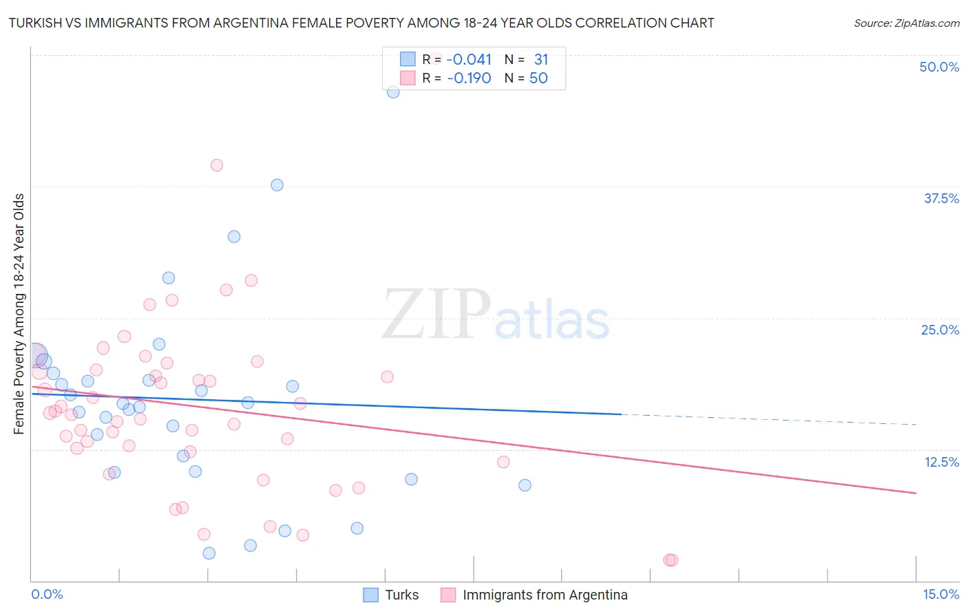 Turkish vs Immigrants from Argentina Female Poverty Among 18-24 Year Olds