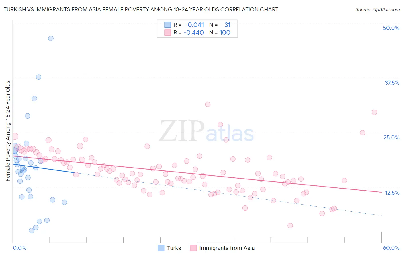 Turkish vs Immigrants from Asia Female Poverty Among 18-24 Year Olds