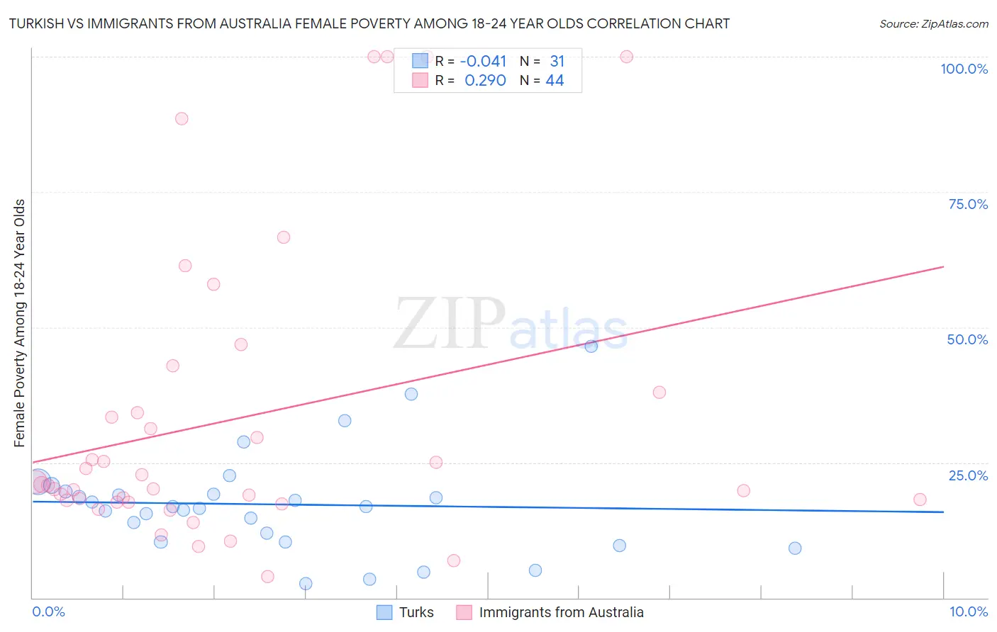 Turkish vs Immigrants from Australia Female Poverty Among 18-24 Year Olds