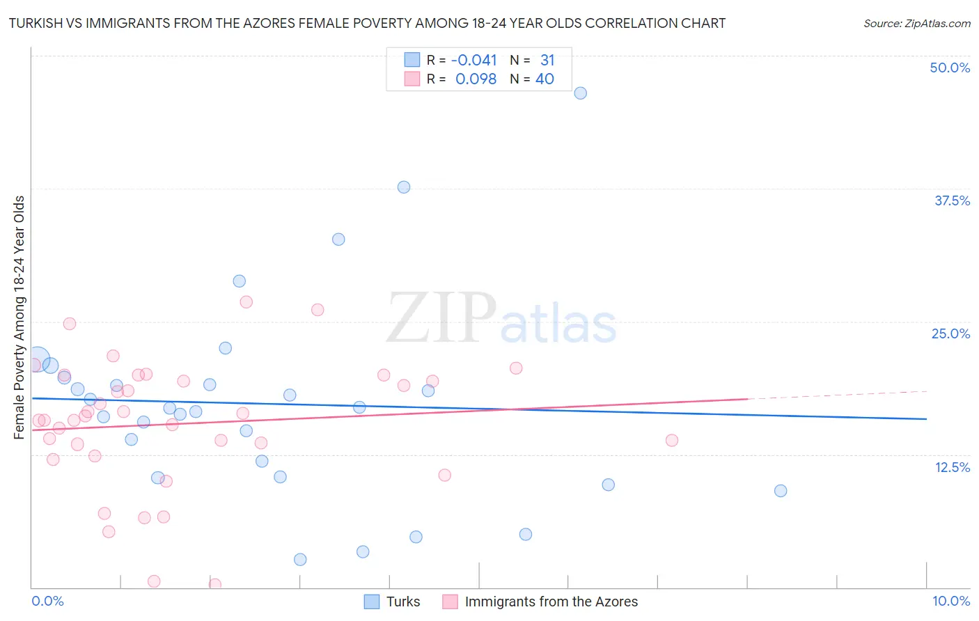 Turkish vs Immigrants from the Azores Female Poverty Among 18-24 Year Olds