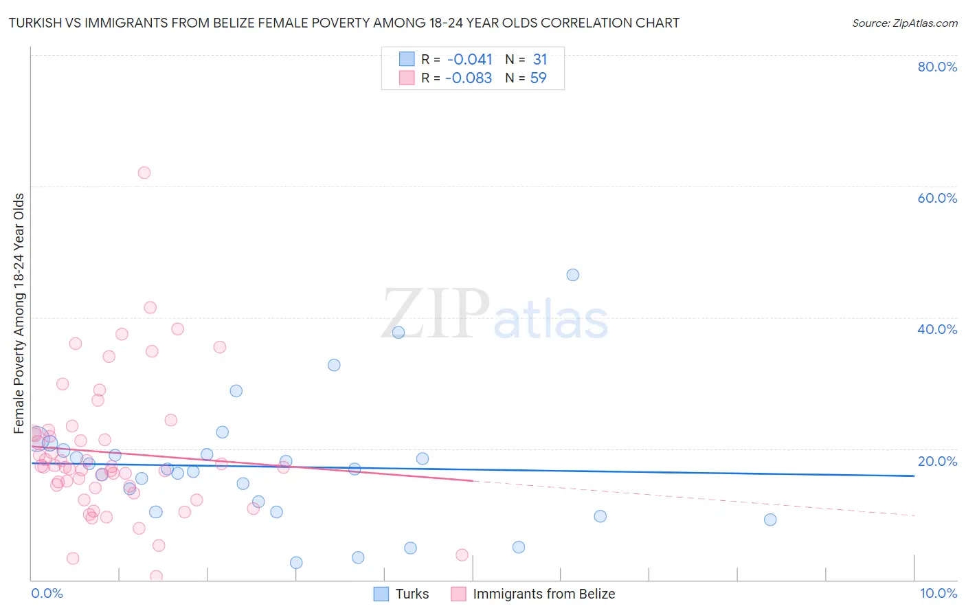 Turkish vs Immigrants from Belize Female Poverty Among 18-24 Year Olds