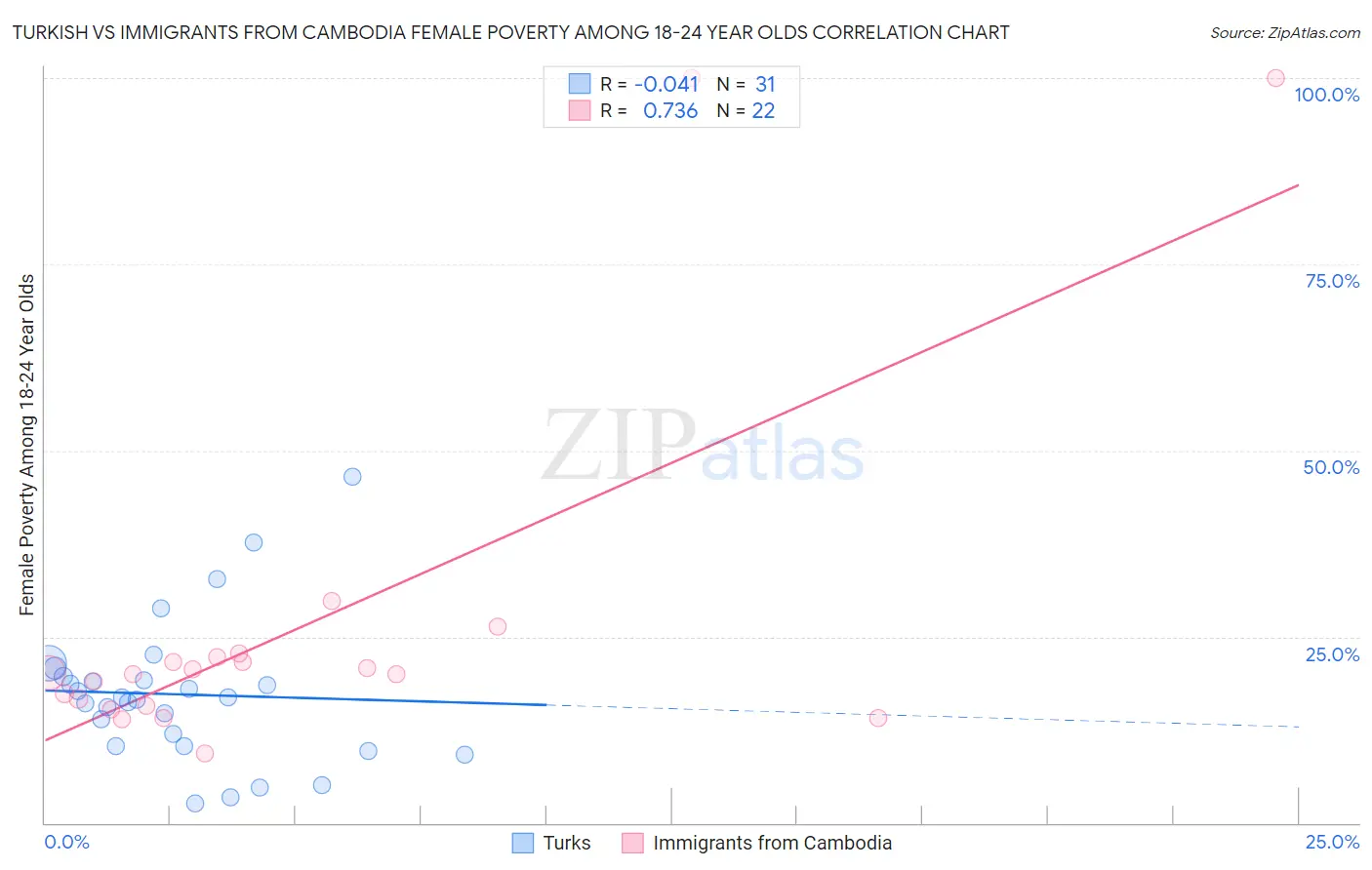 Turkish vs Immigrants from Cambodia Female Poverty Among 18-24 Year Olds