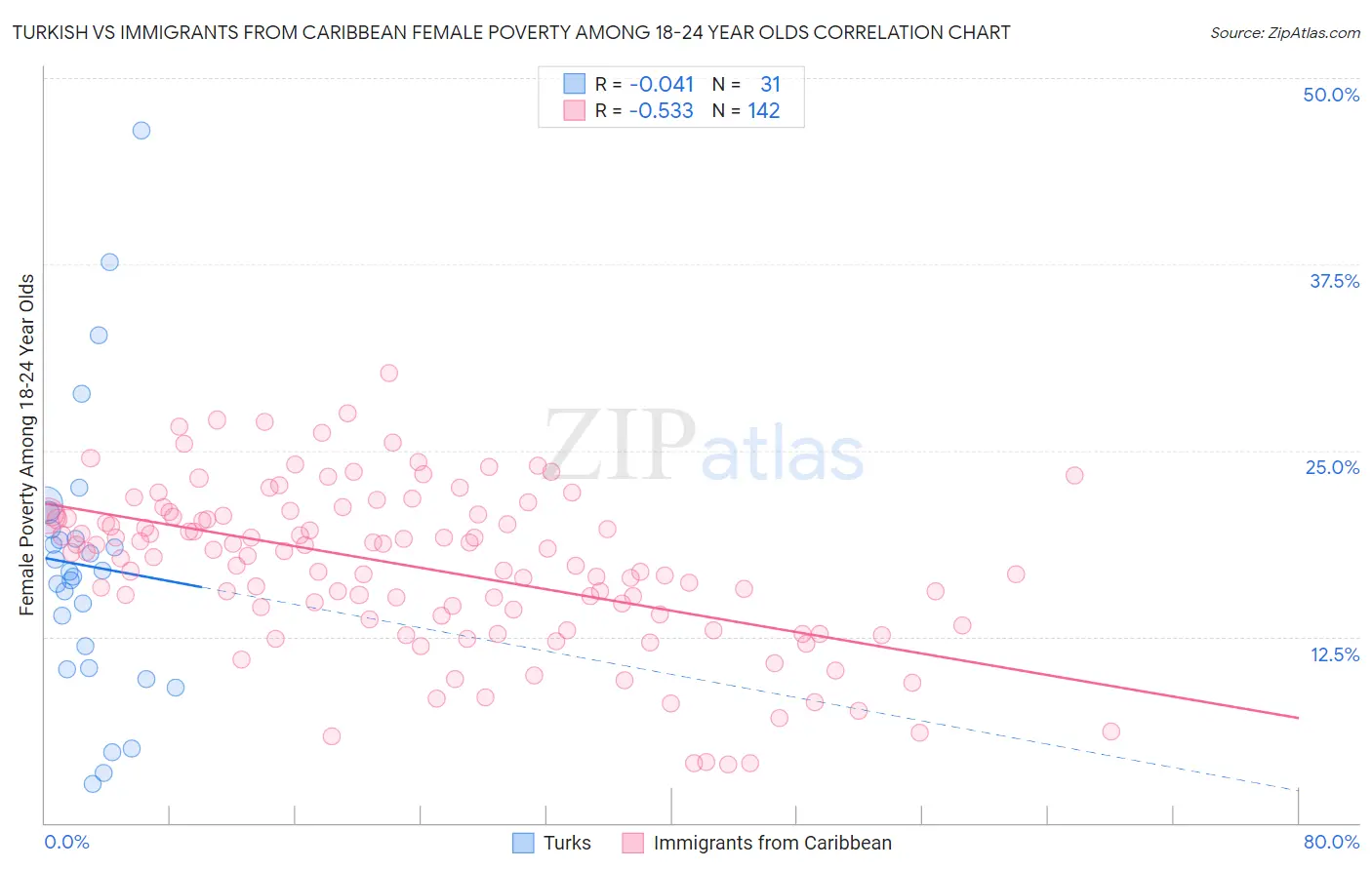 Turkish vs Immigrants from Caribbean Female Poverty Among 18-24 Year Olds