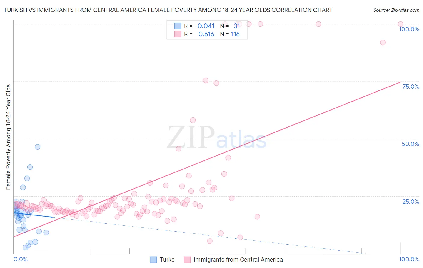 Turkish vs Immigrants from Central America Female Poverty Among 18-24 Year Olds