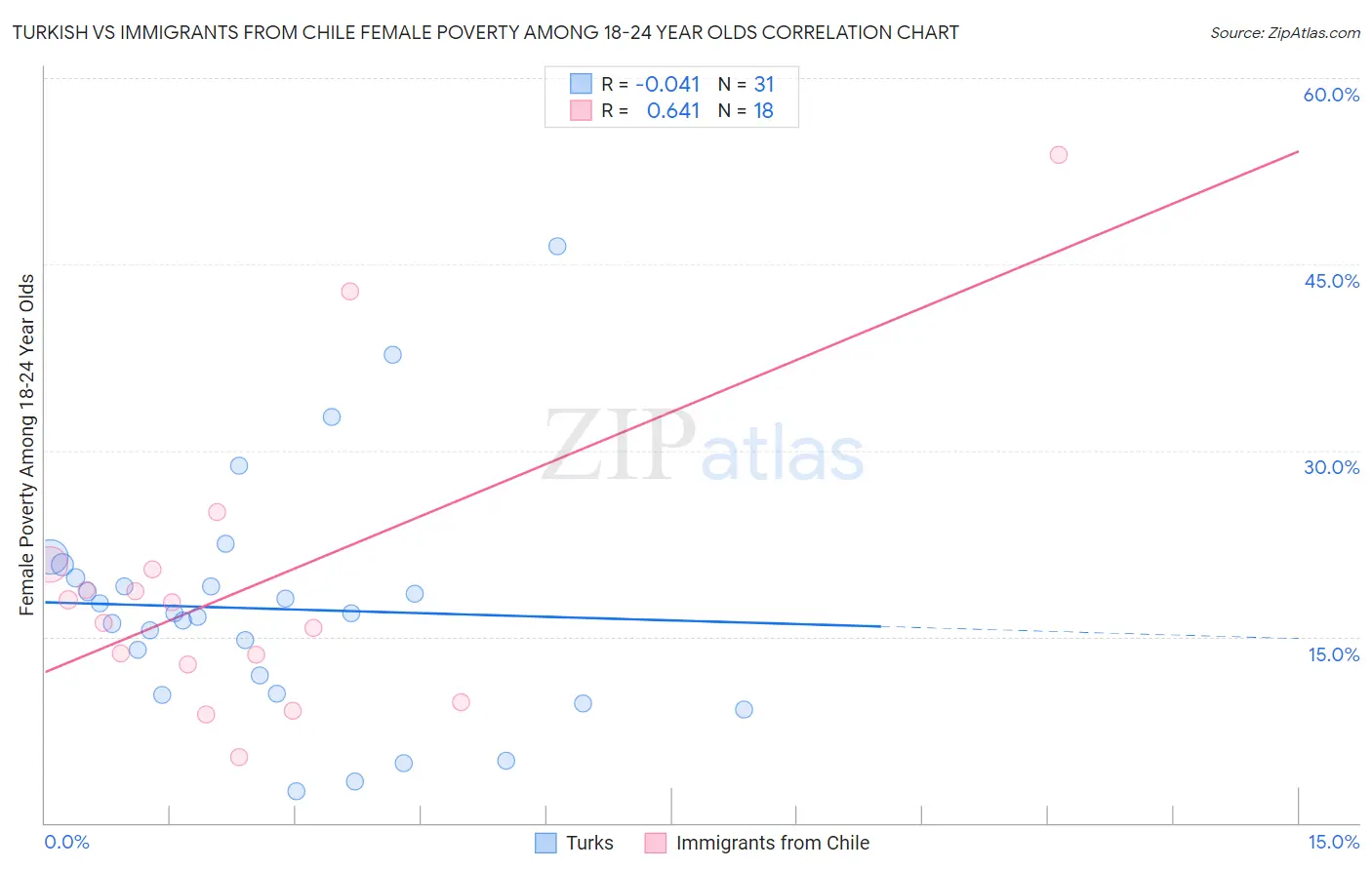 Turkish vs Immigrants from Chile Female Poverty Among 18-24 Year Olds