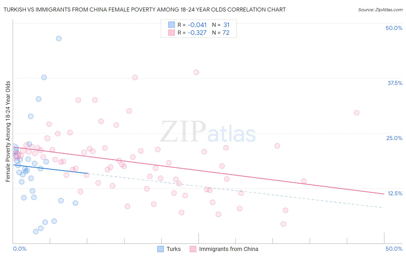 Turkish vs Immigrants from China Female Poverty Among 18-24 Year Olds