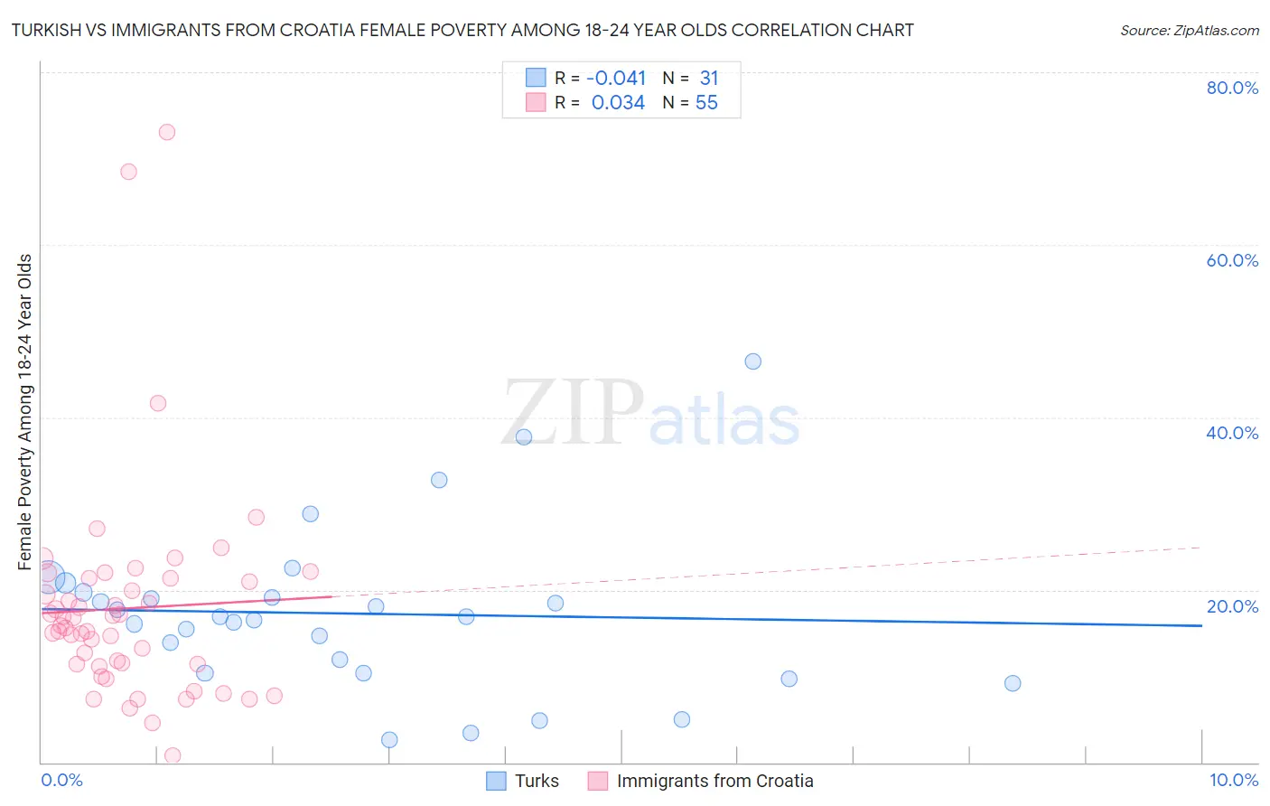 Turkish vs Immigrants from Croatia Female Poverty Among 18-24 Year Olds
