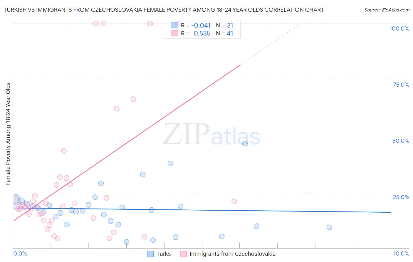 Turkish vs Immigrants from Czechoslovakia Female Poverty Among 18-24 Year Olds