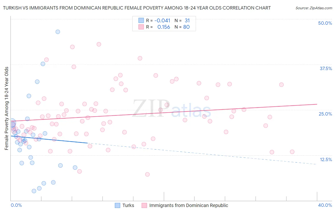 Turkish vs Immigrants from Dominican Republic Female Poverty Among 18-24 Year Olds