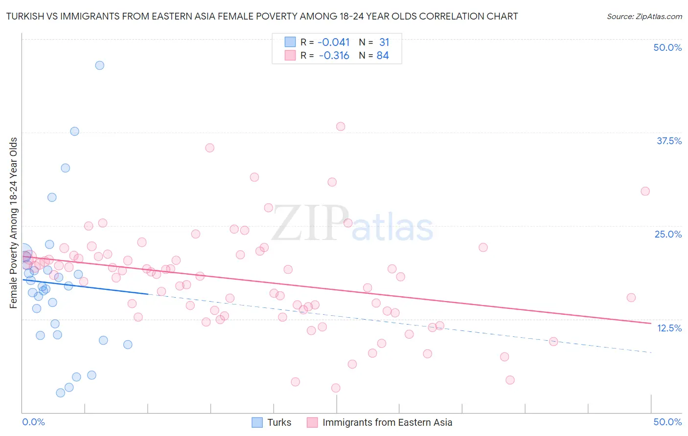 Turkish vs Immigrants from Eastern Asia Female Poverty Among 18-24 Year Olds
