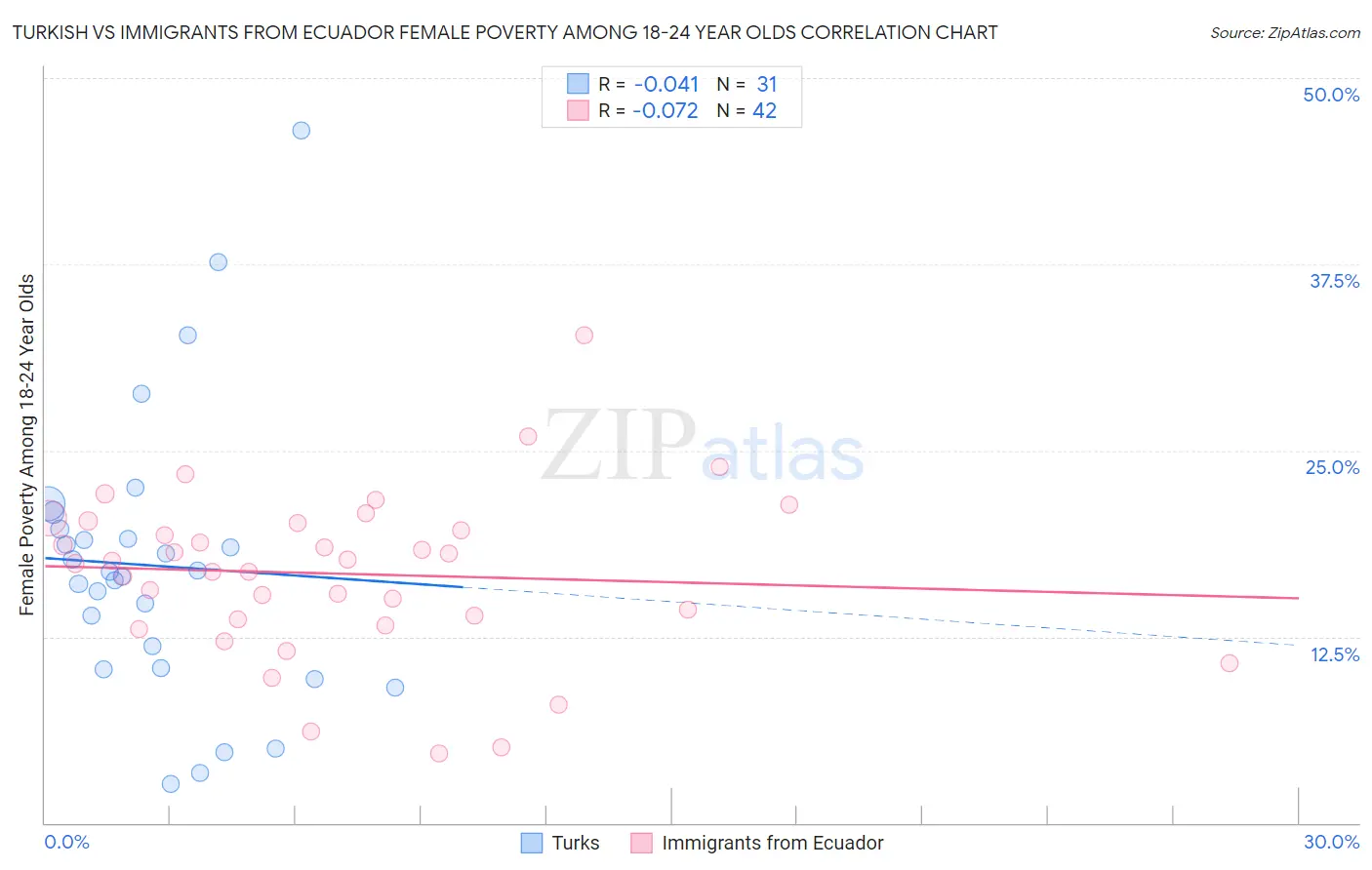Turkish vs Immigrants from Ecuador Female Poverty Among 18-24 Year Olds