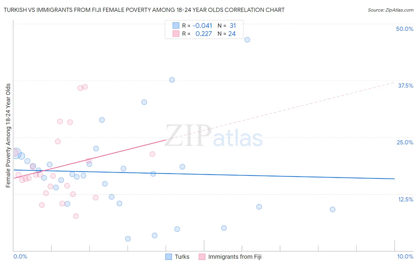 Turkish vs Immigrants from Fiji Female Poverty Among 18-24 Year Olds