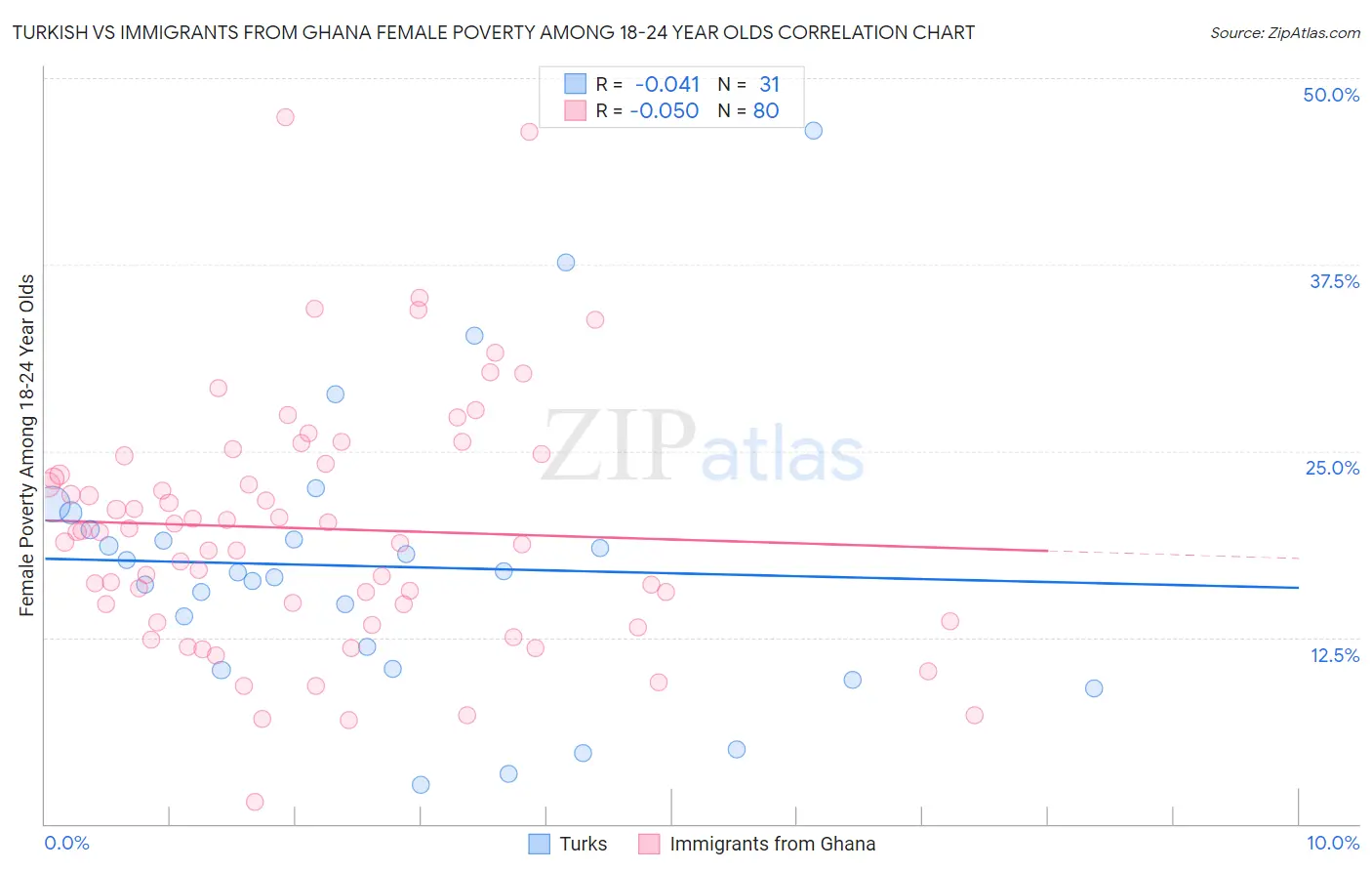 Turkish vs Immigrants from Ghana Female Poverty Among 18-24 Year Olds