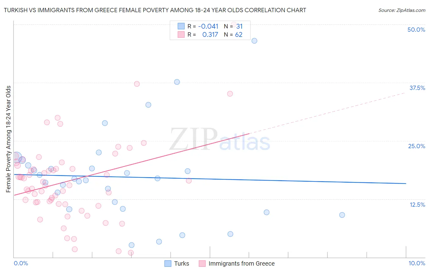 Turkish vs Immigrants from Greece Female Poverty Among 18-24 Year Olds