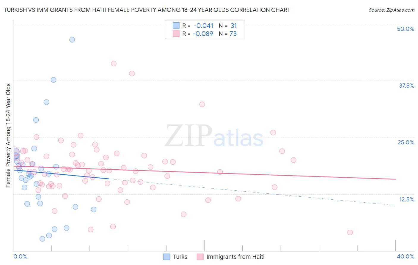 Turkish vs Immigrants from Haiti Female Poverty Among 18-24 Year Olds