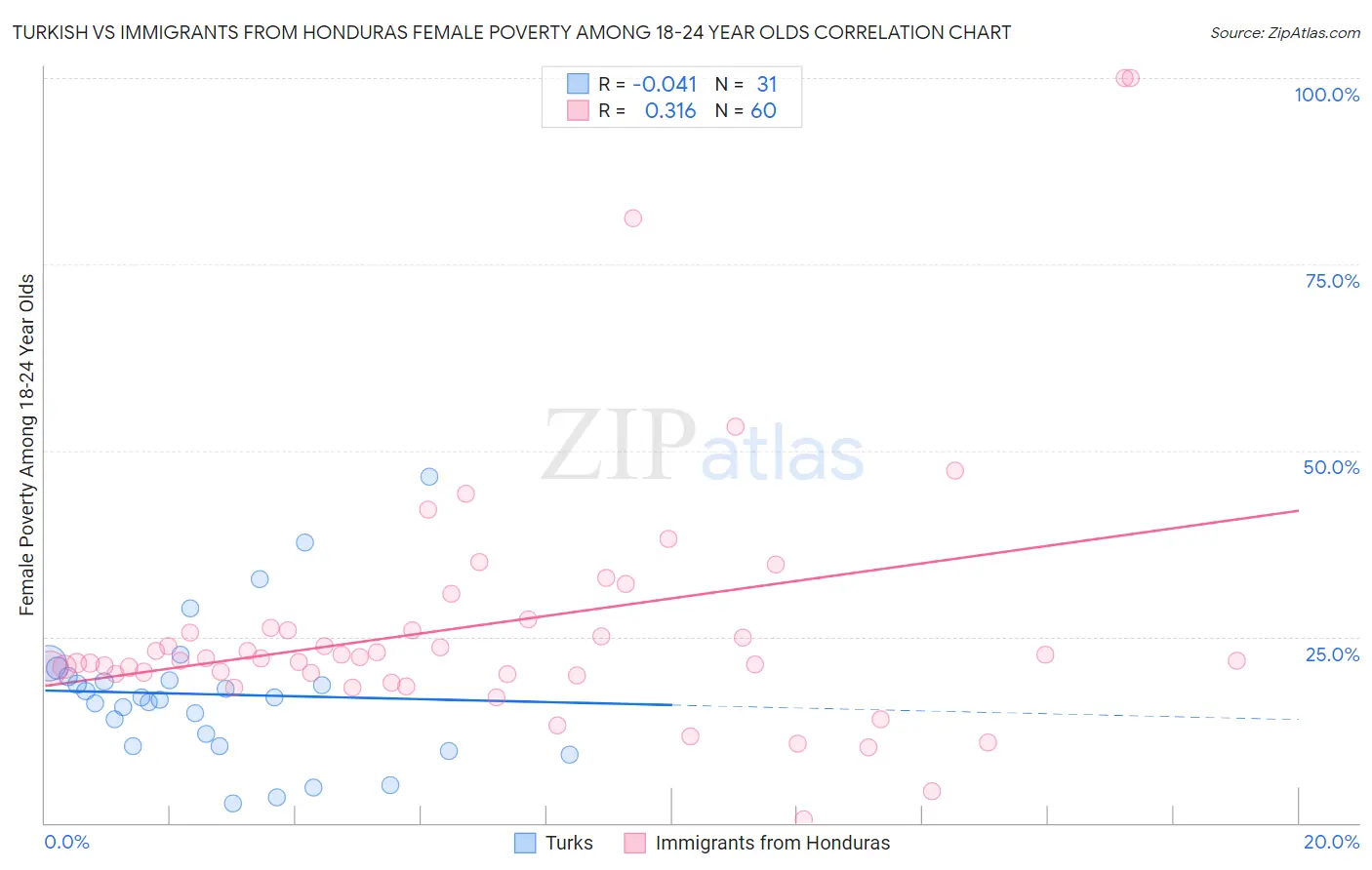Turkish vs Immigrants from Honduras Female Poverty Among 18-24 Year Olds