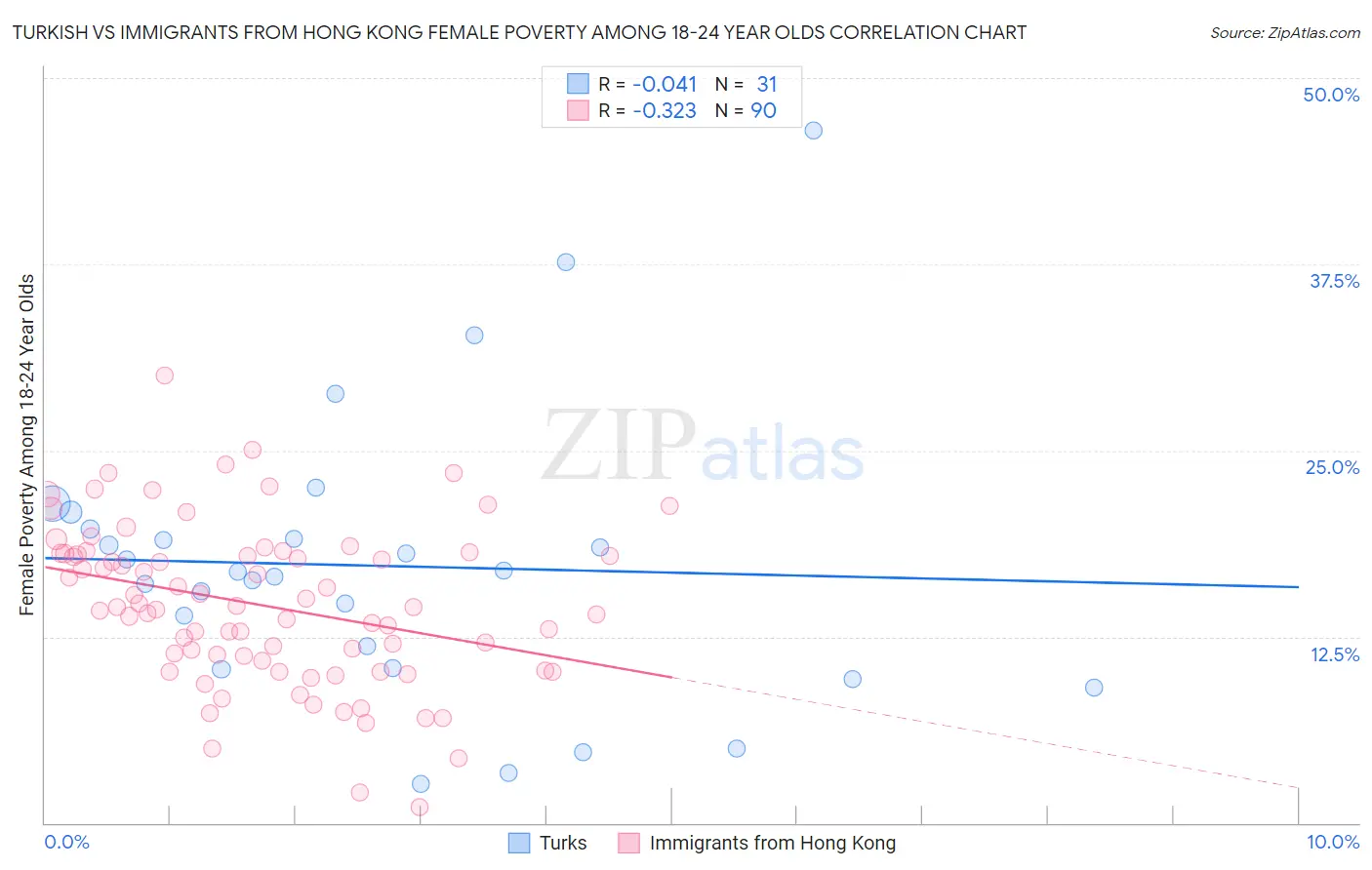 Turkish vs Immigrants from Hong Kong Female Poverty Among 18-24 Year Olds