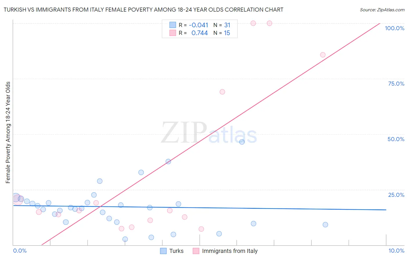 Turkish vs Immigrants from Italy Female Poverty Among 18-24 Year Olds