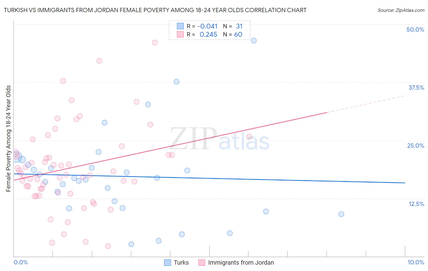 Turkish vs Immigrants from Jordan Female Poverty Among 18-24 Year Olds