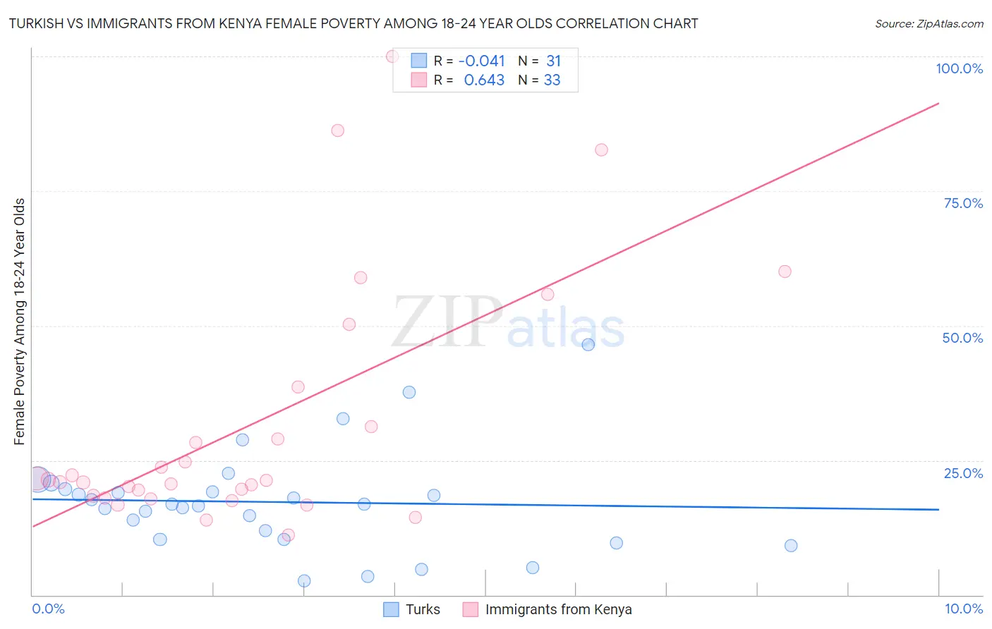 Turkish vs Immigrants from Kenya Female Poverty Among 18-24 Year Olds