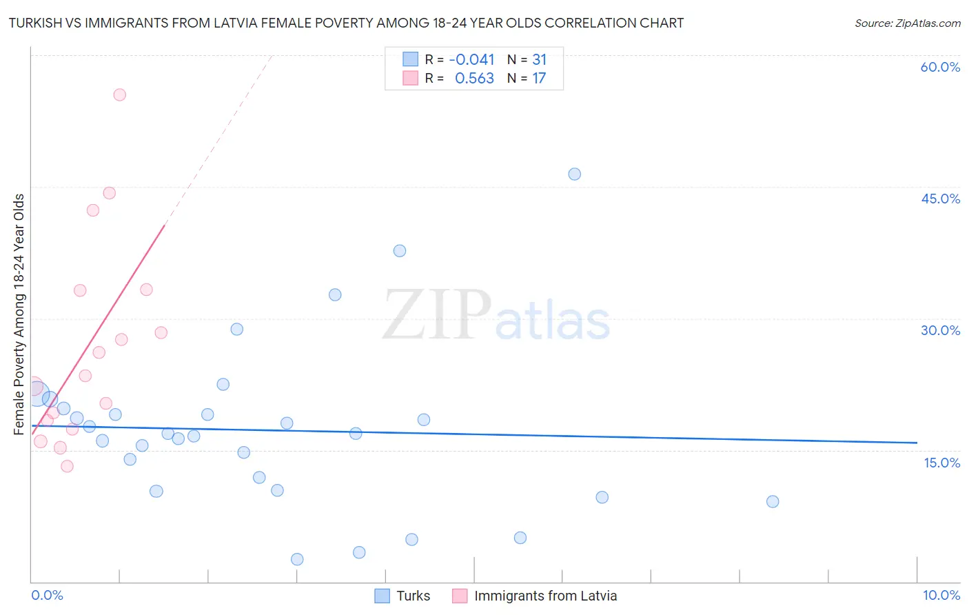 Turkish vs Immigrants from Latvia Female Poverty Among 18-24 Year Olds