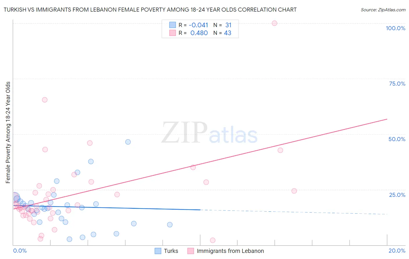 Turkish vs Immigrants from Lebanon Female Poverty Among 18-24 Year Olds