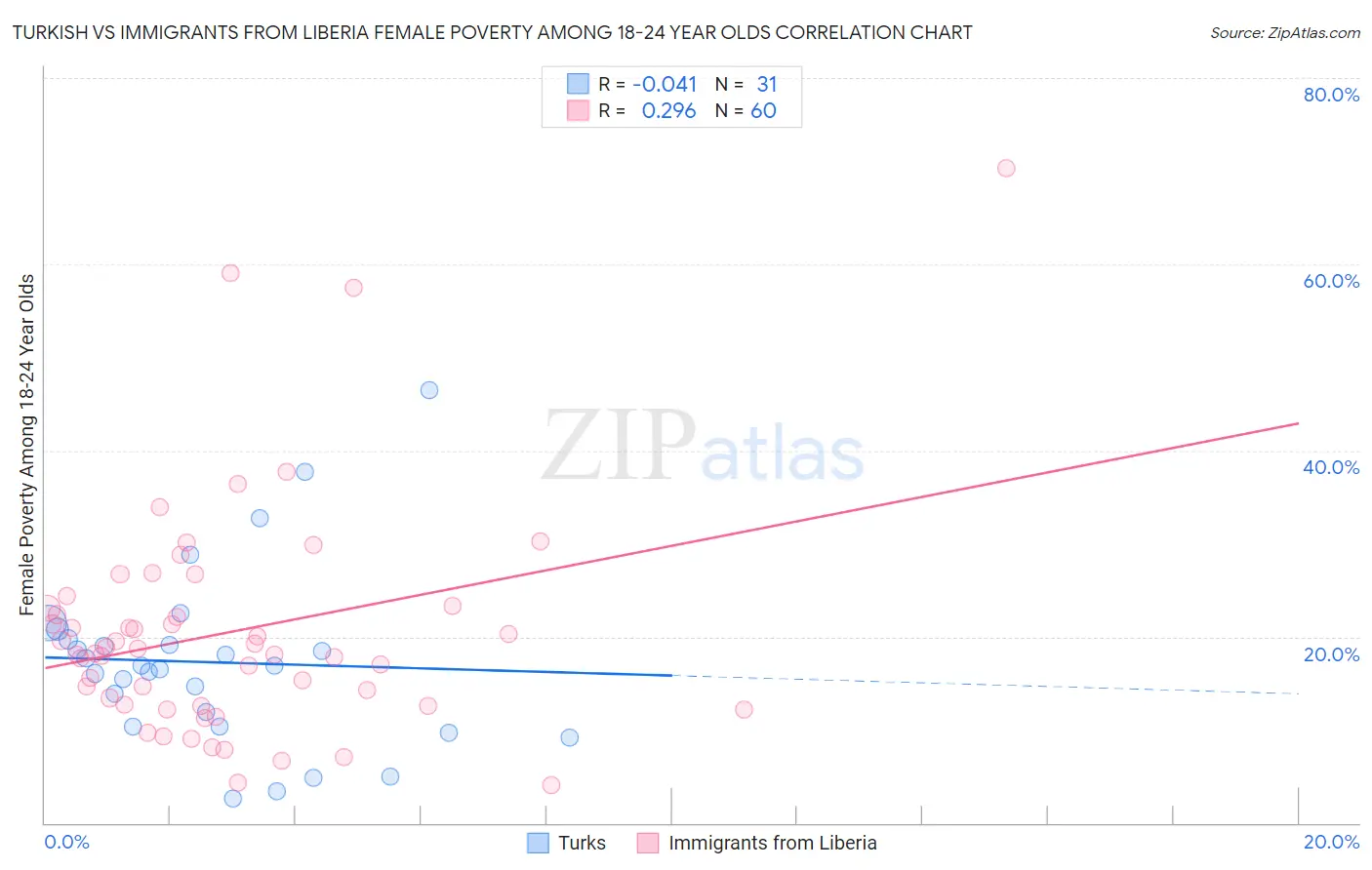 Turkish vs Immigrants from Liberia Female Poverty Among 18-24 Year Olds