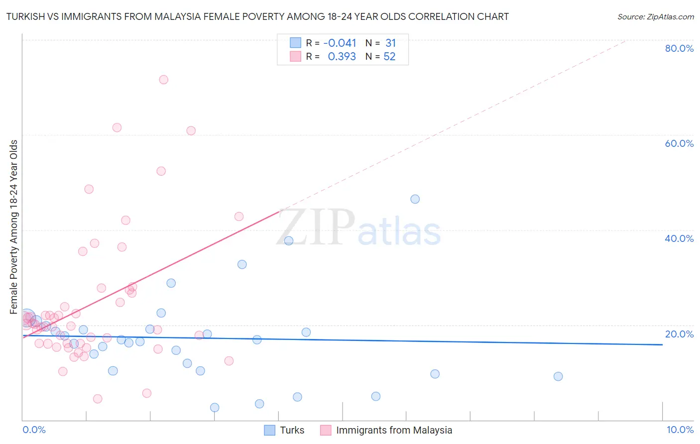 Turkish vs Immigrants from Malaysia Female Poverty Among 18-24 Year Olds