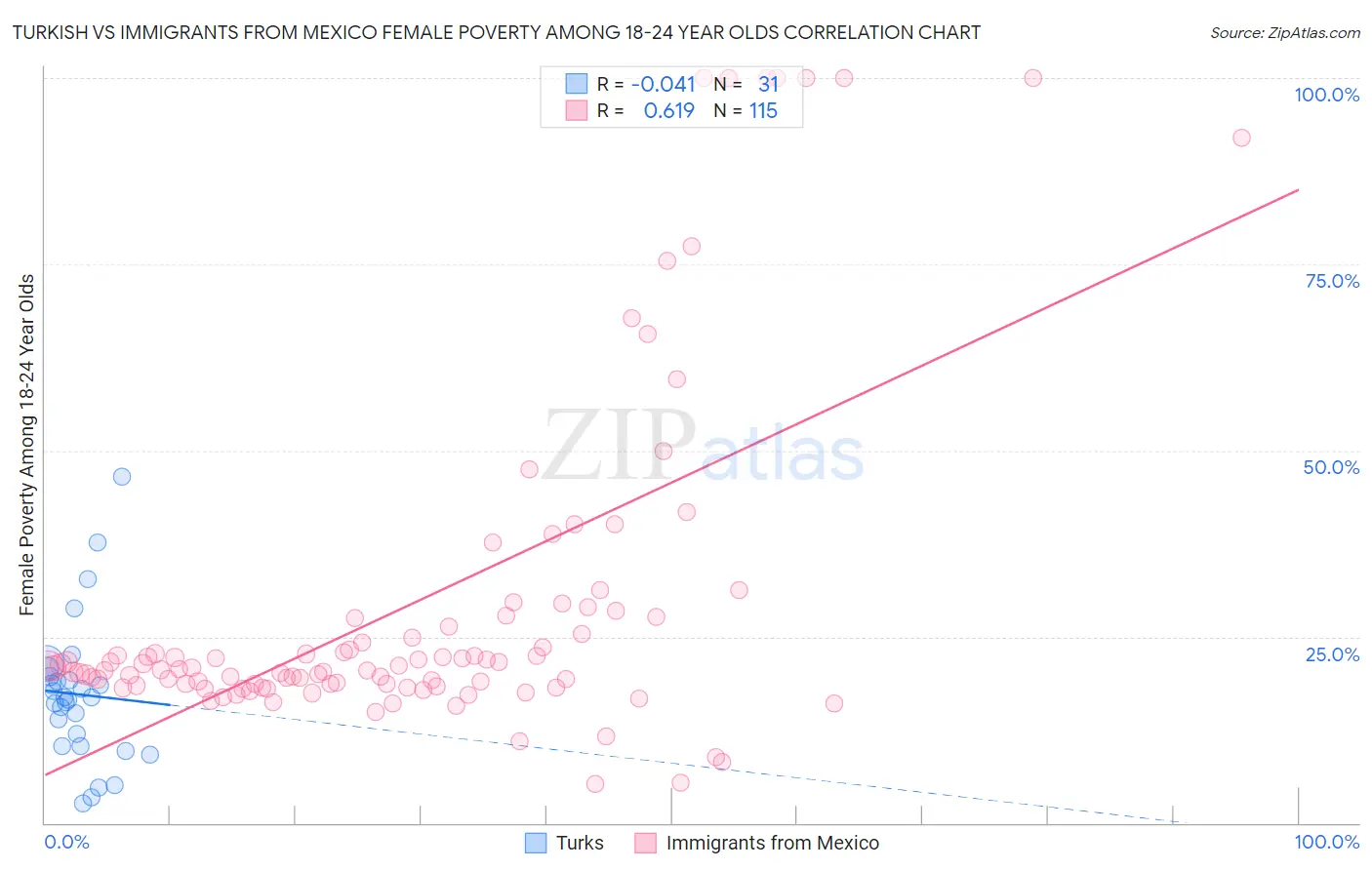Turkish vs Immigrants from Mexico Female Poverty Among 18-24 Year Olds