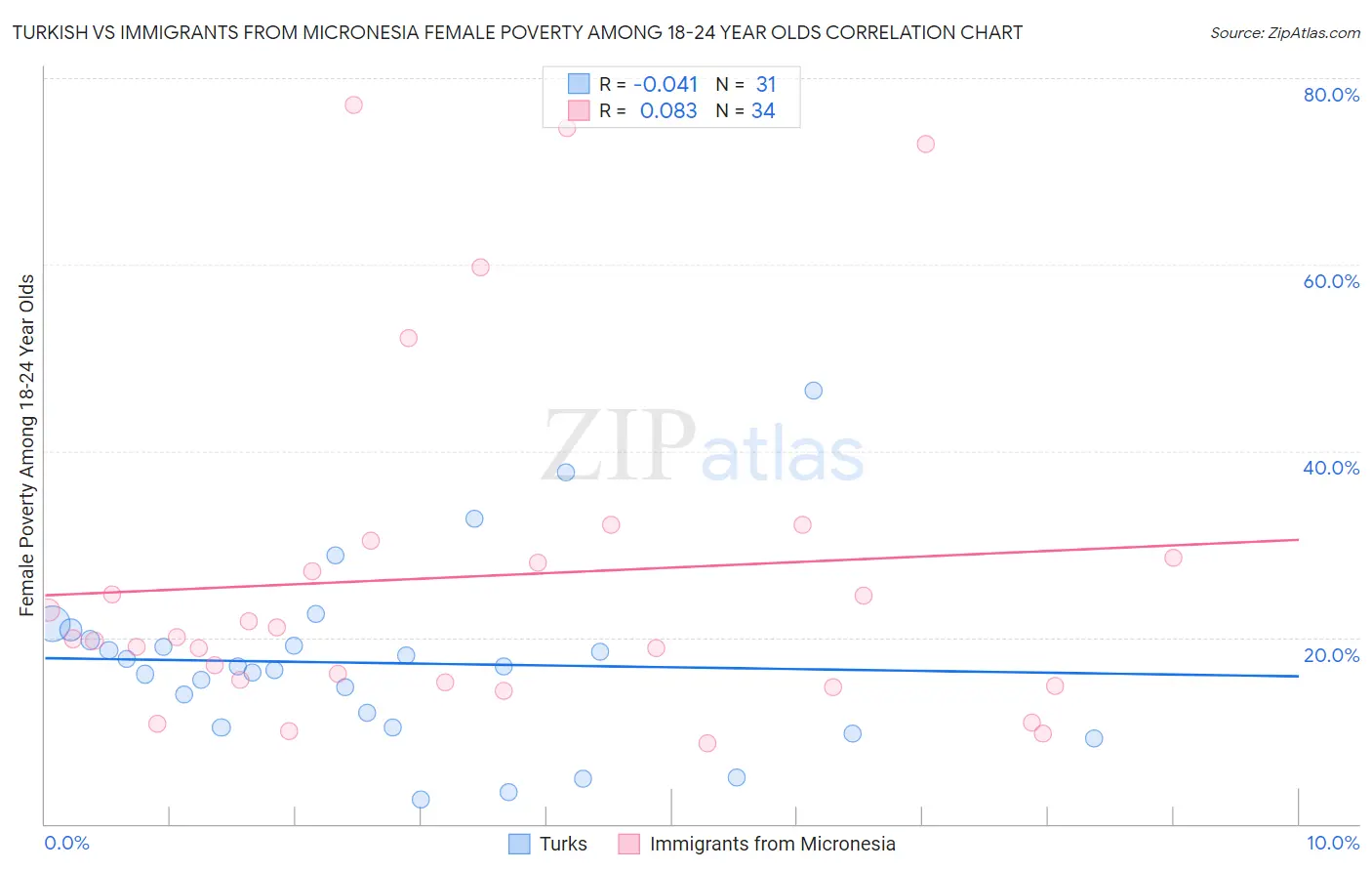 Turkish vs Immigrants from Micronesia Female Poverty Among 18-24 Year Olds