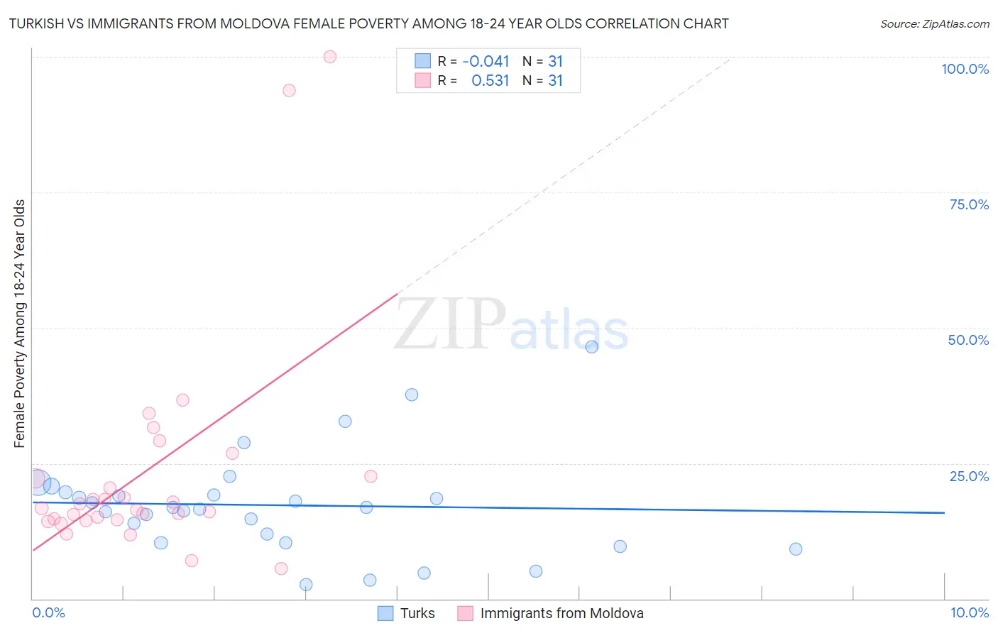 Turkish vs Immigrants from Moldova Female Poverty Among 18-24 Year Olds