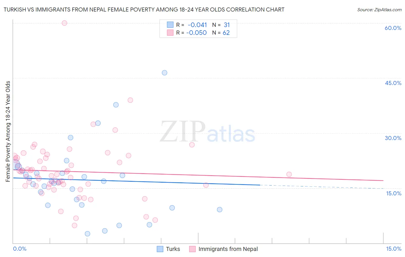 Turkish vs Immigrants from Nepal Female Poverty Among 18-24 Year Olds