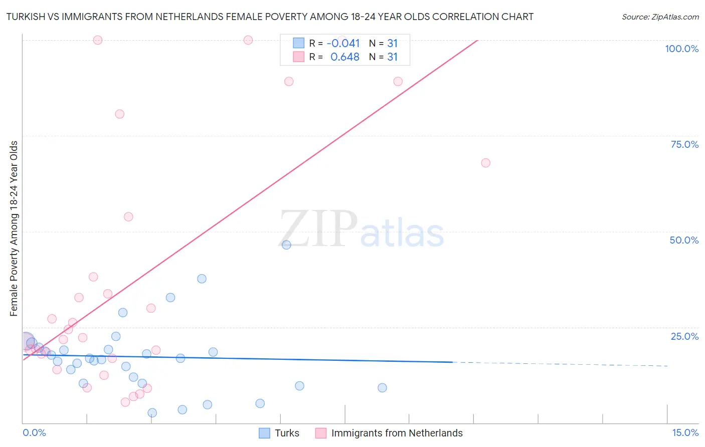 Turkish vs Immigrants from Netherlands Female Poverty Among 18-24 Year Olds