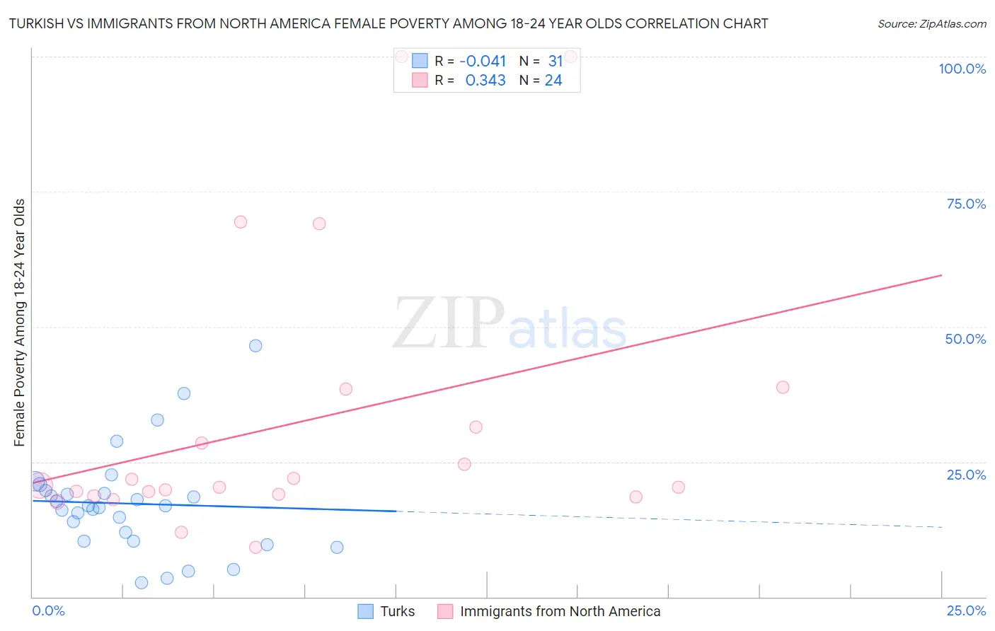 Turkish vs Immigrants from North America Female Poverty Among 18-24 Year Olds
