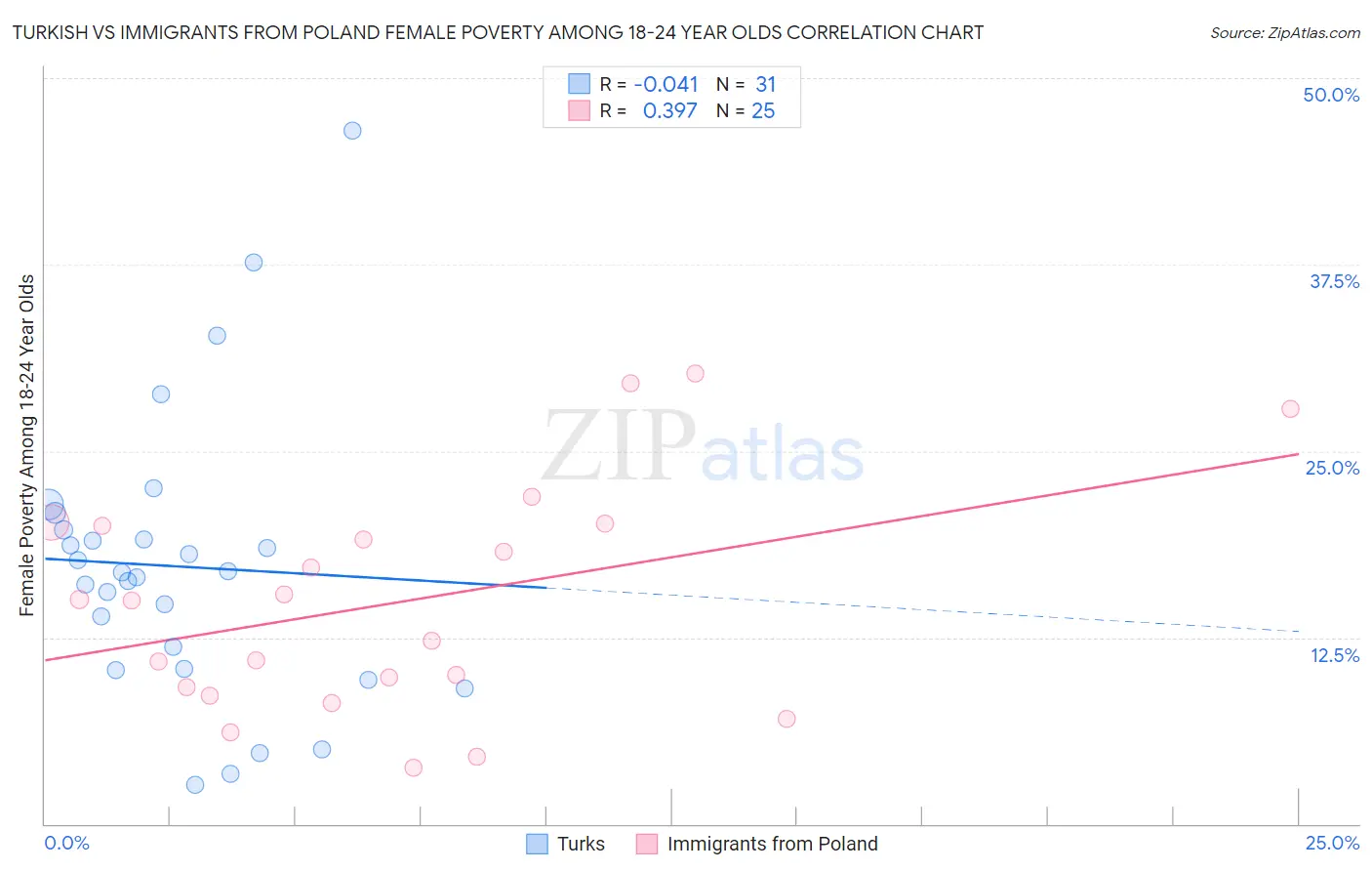 Turkish vs Immigrants from Poland Female Poverty Among 18-24 Year Olds