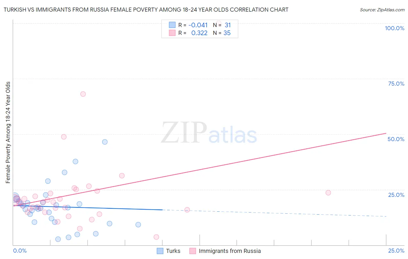 Turkish vs Immigrants from Russia Female Poverty Among 18-24 Year Olds