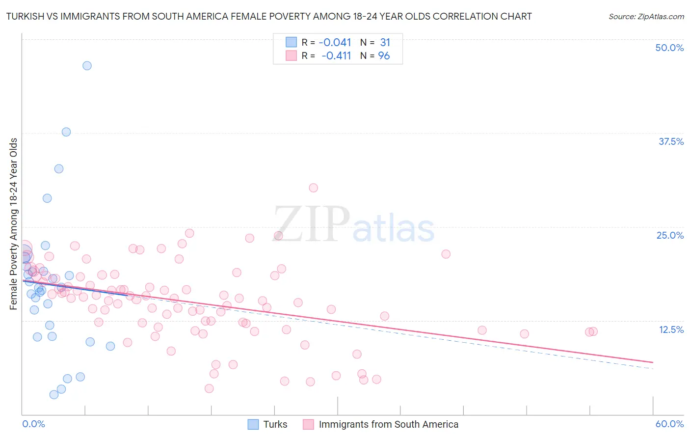 Turkish vs Immigrants from South America Female Poverty Among 18-24 Year Olds