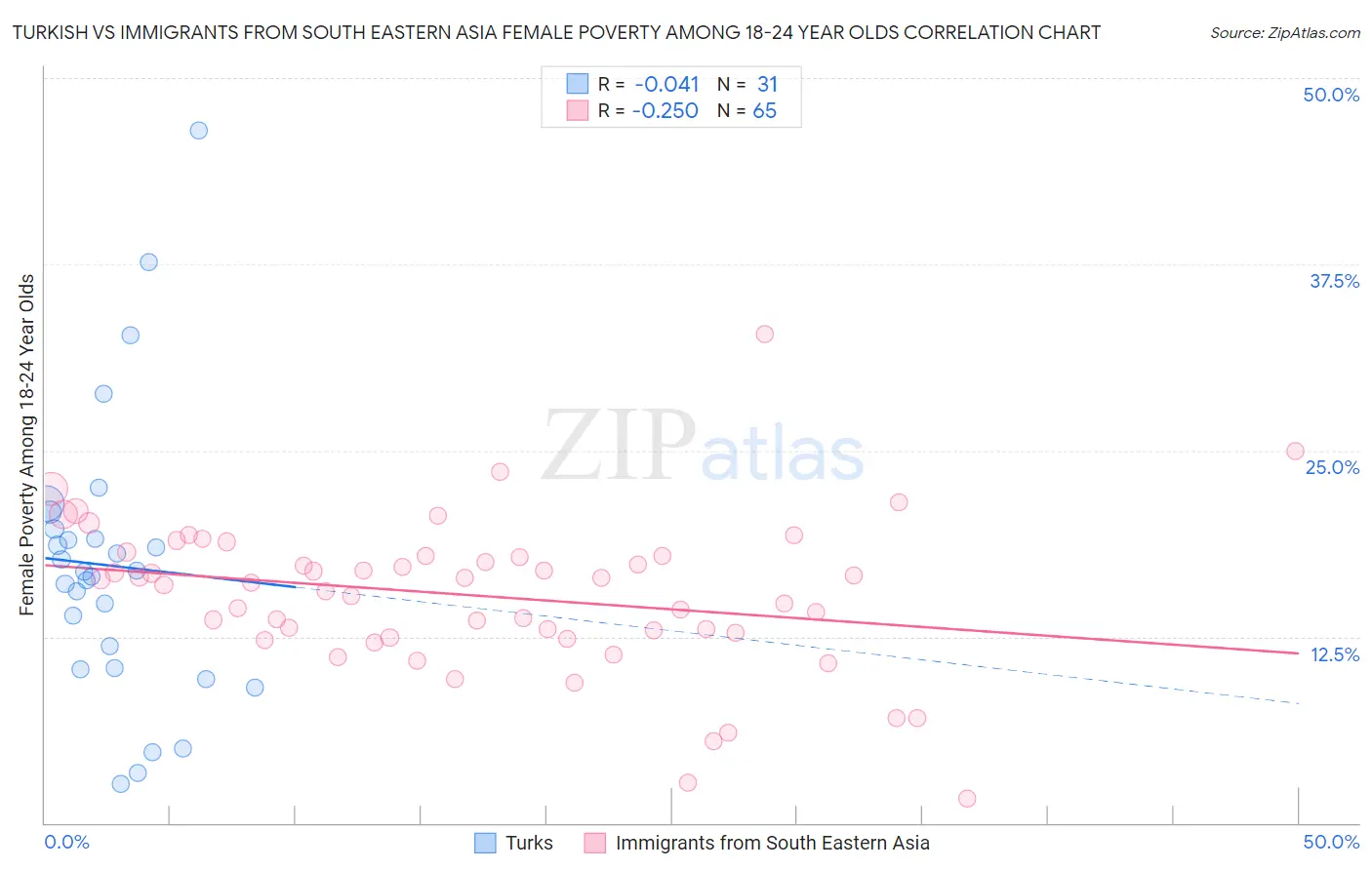 Turkish vs Immigrants from South Eastern Asia Female Poverty Among 18-24 Year Olds