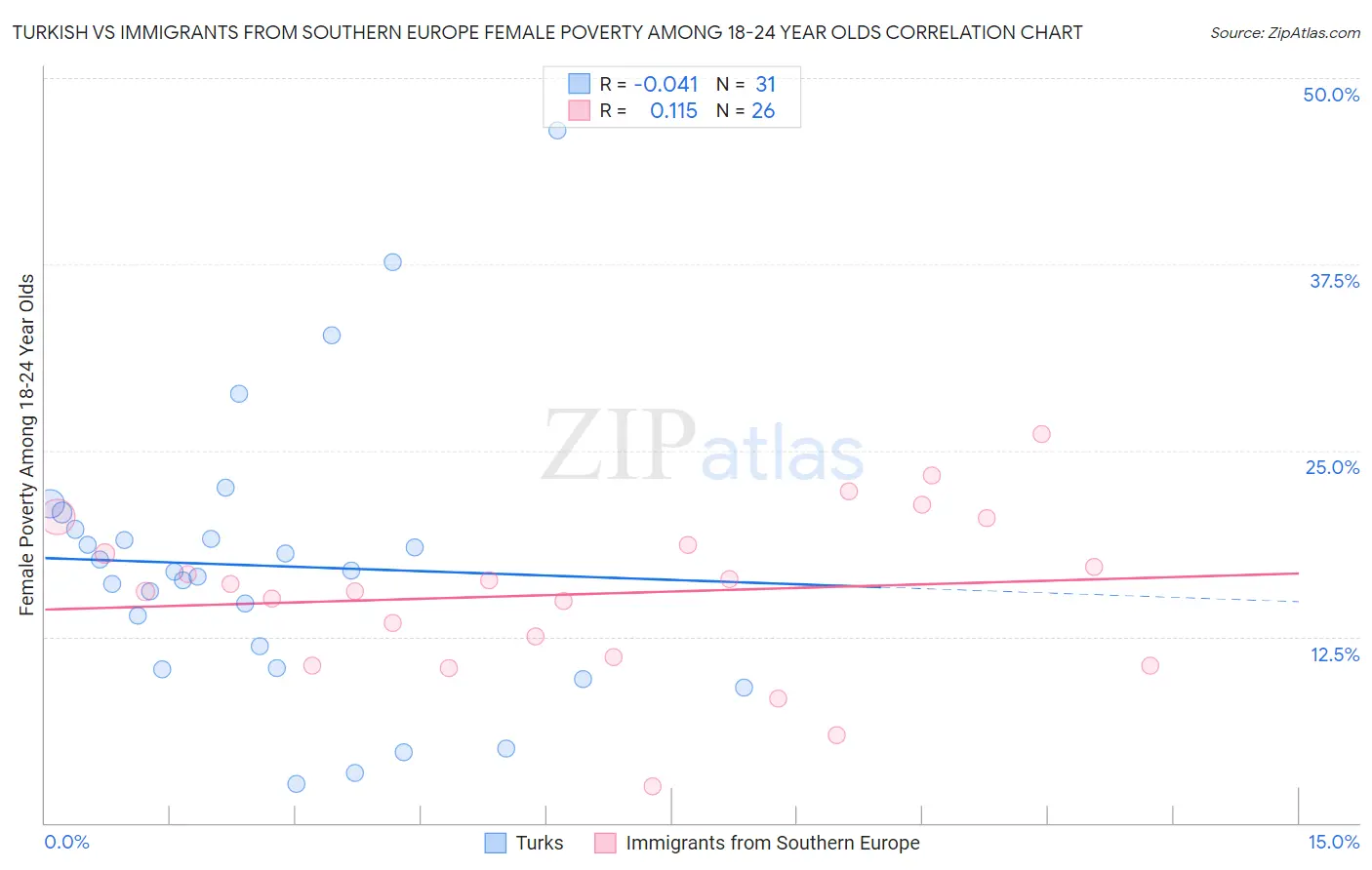 Turkish vs Immigrants from Southern Europe Female Poverty Among 18-24 Year Olds