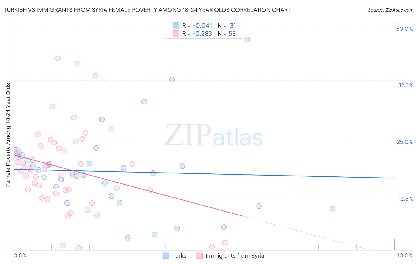 Turkish vs Immigrants from Syria Female Poverty Among 18-24 Year Olds