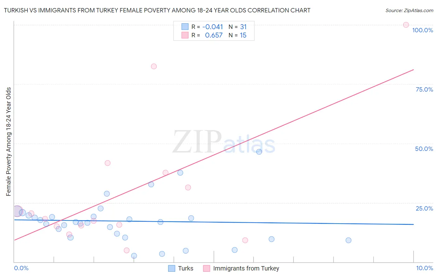 Turkish vs Immigrants from Turkey Female Poverty Among 18-24 Year Olds